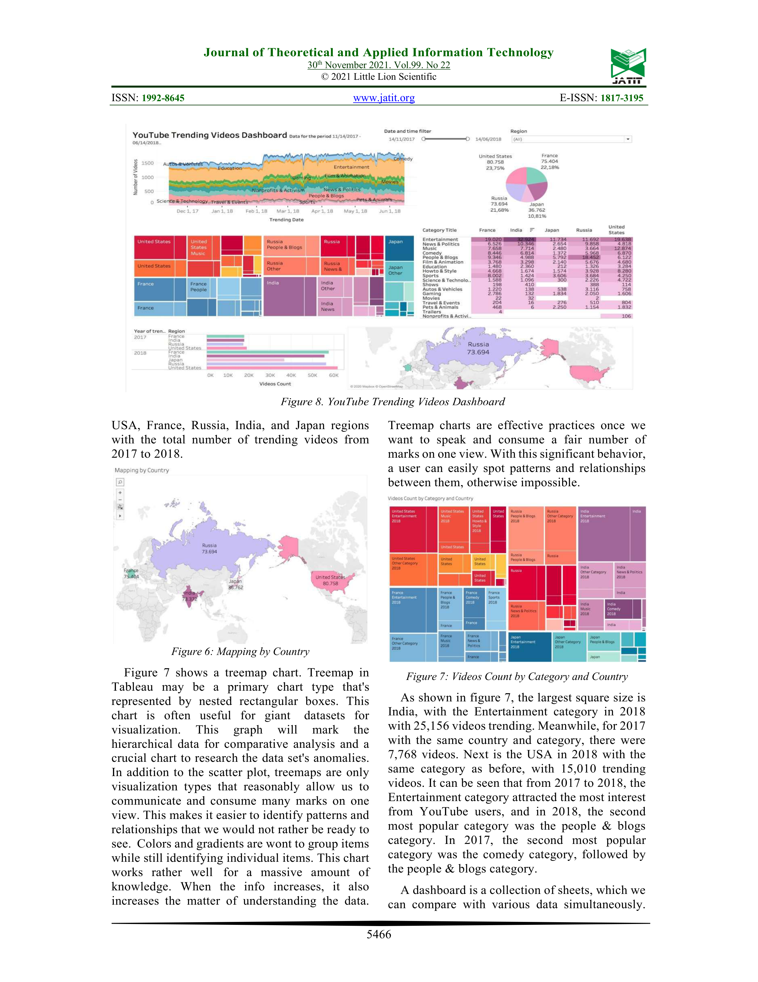YouTube Data Visualization — page 7