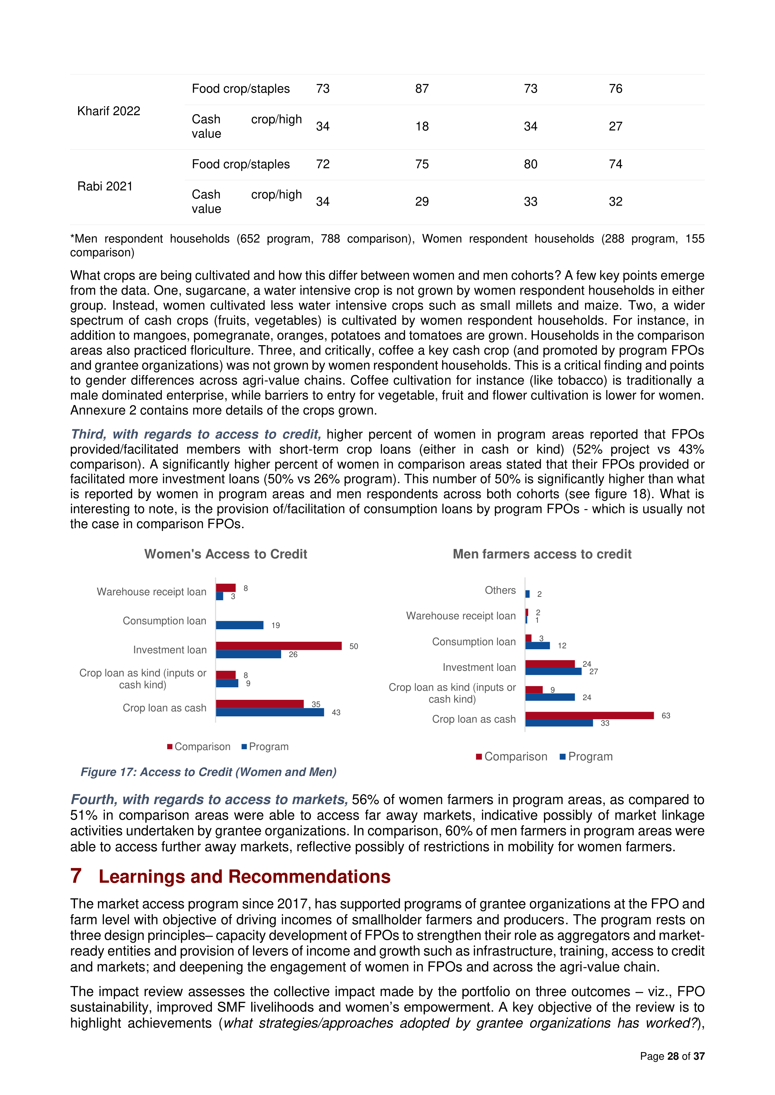 Walmart India Market Access Impact Report — page 28