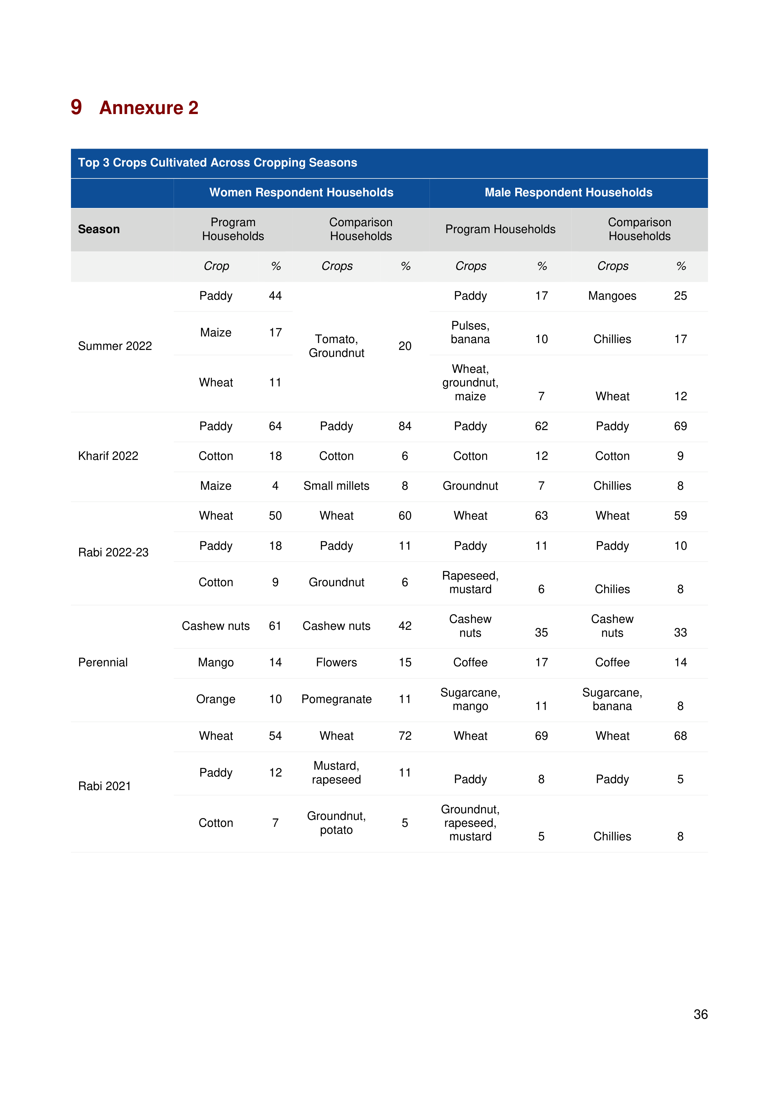 Walmart India Market Access Impact Report — page 36