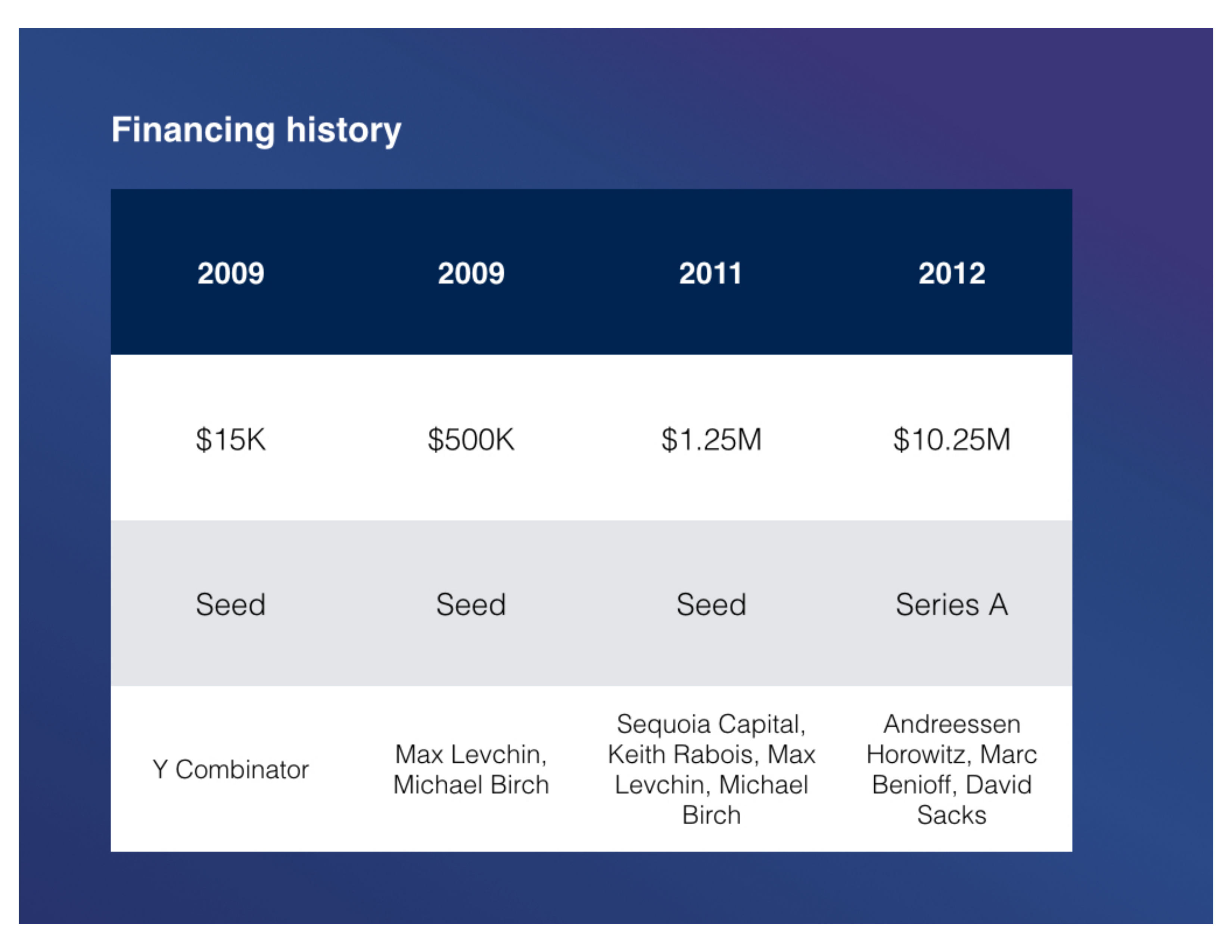 Mixpanel Pitch Deck — page 12