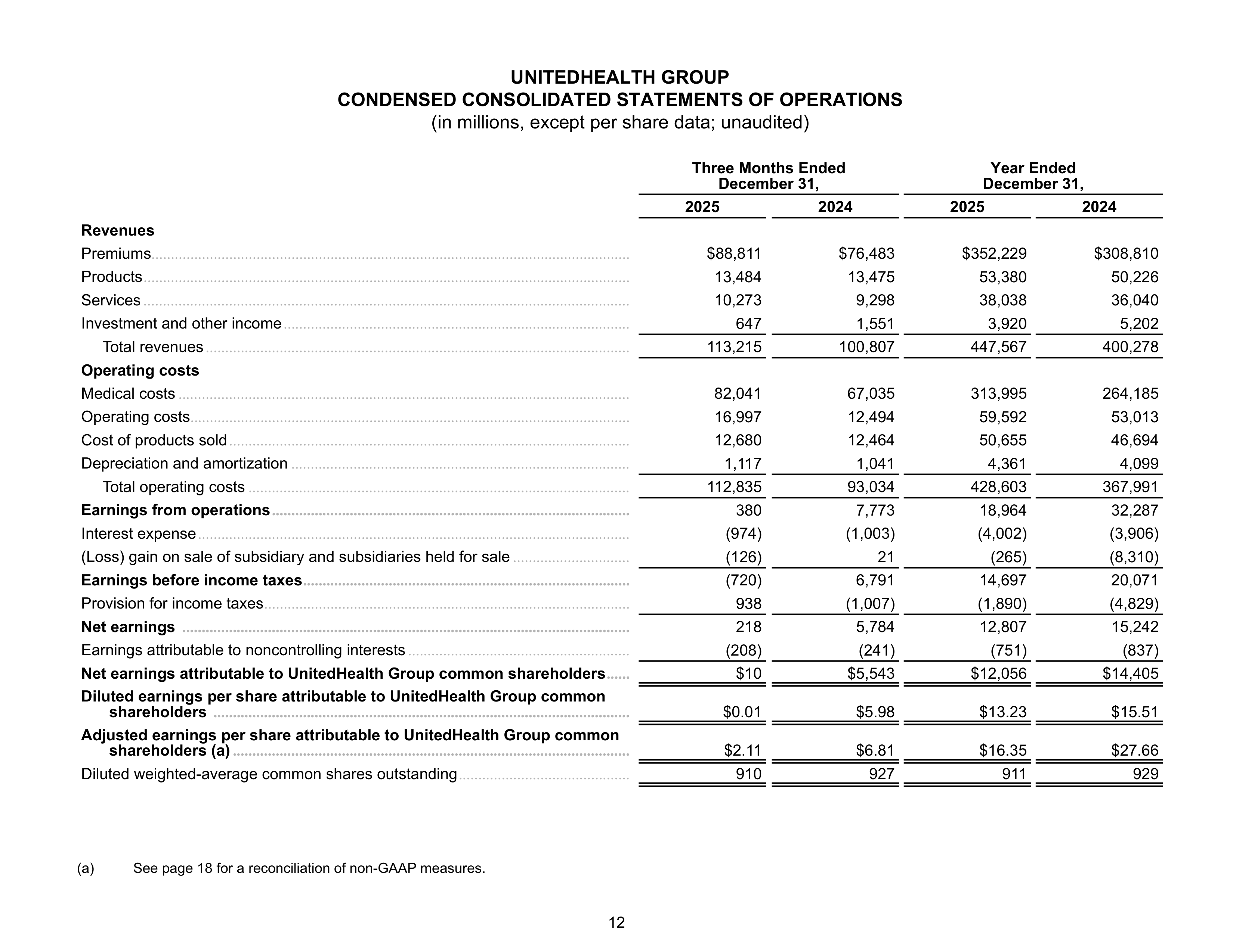 UnitedHealth Group Annual Report — page 12