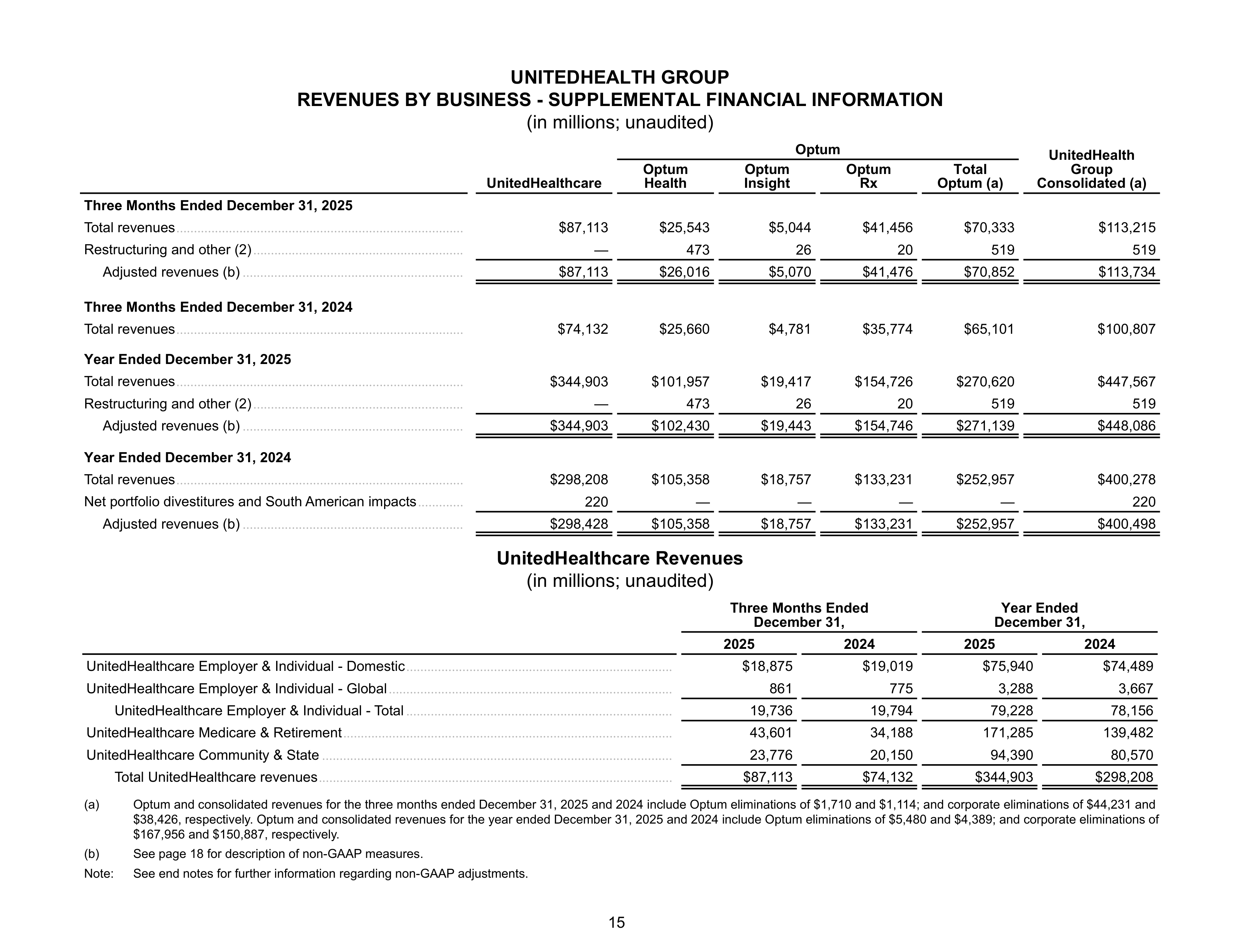 UnitedHealth Group Annual Report — page 15