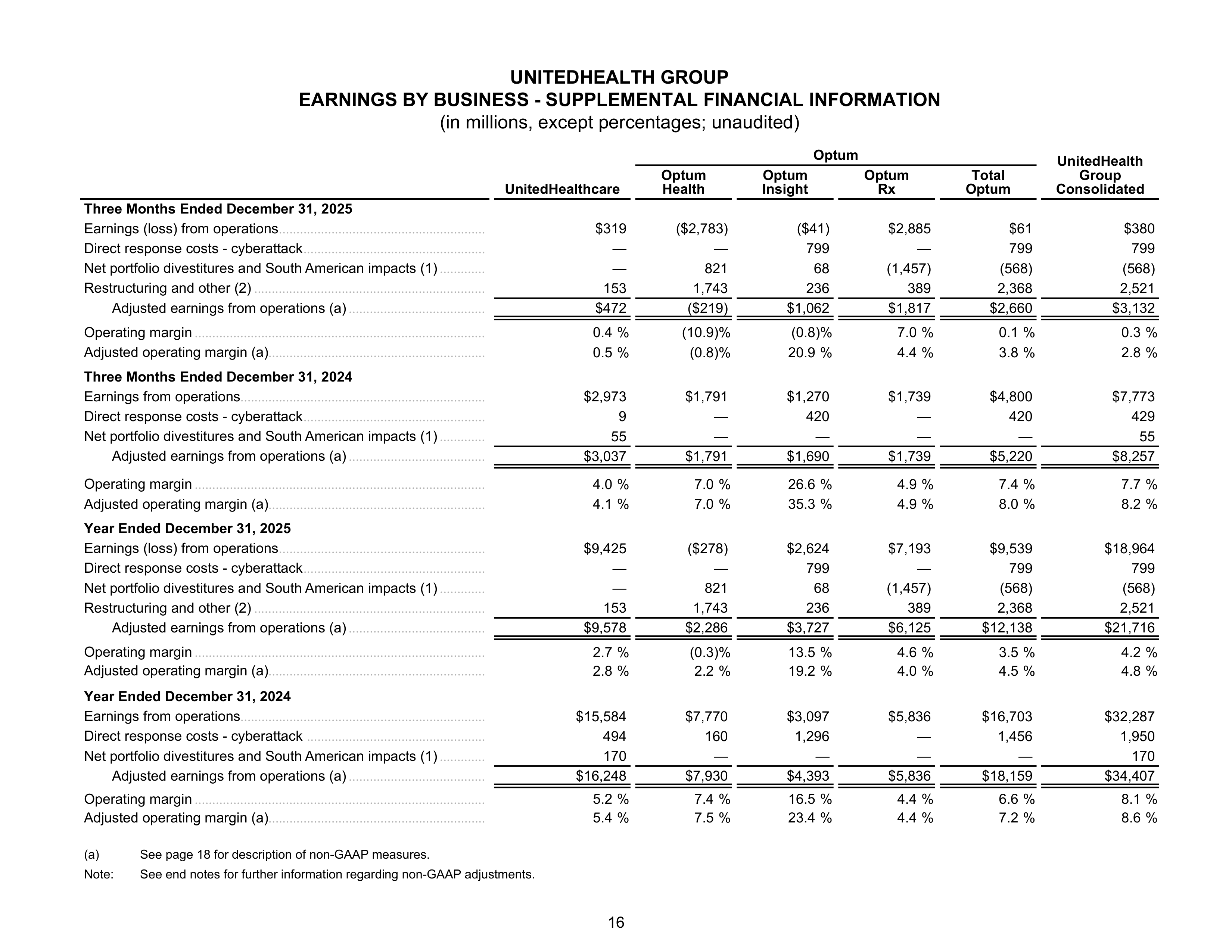 UnitedHealth Group Annual Report — page 16