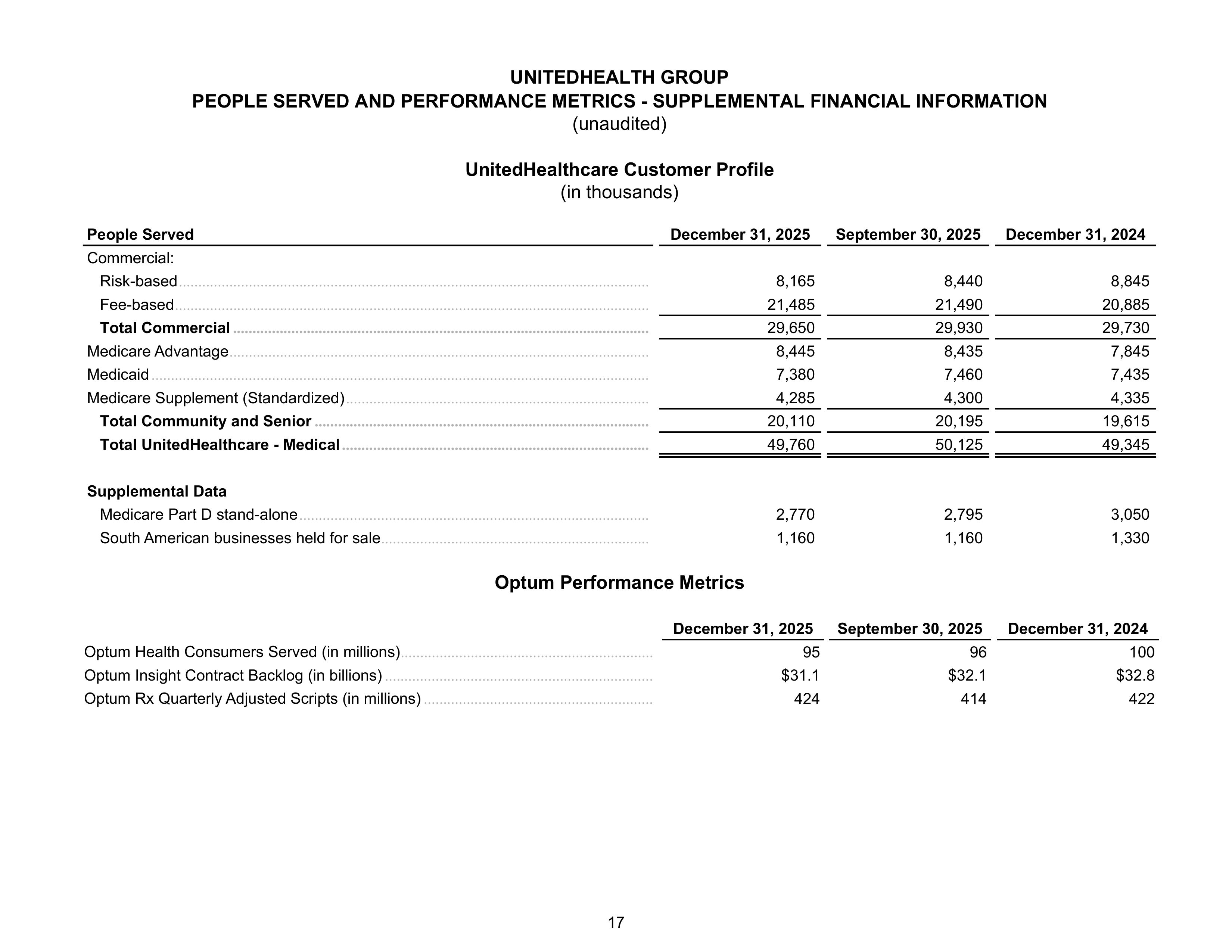 UnitedHealth Group Annual Report — page 17