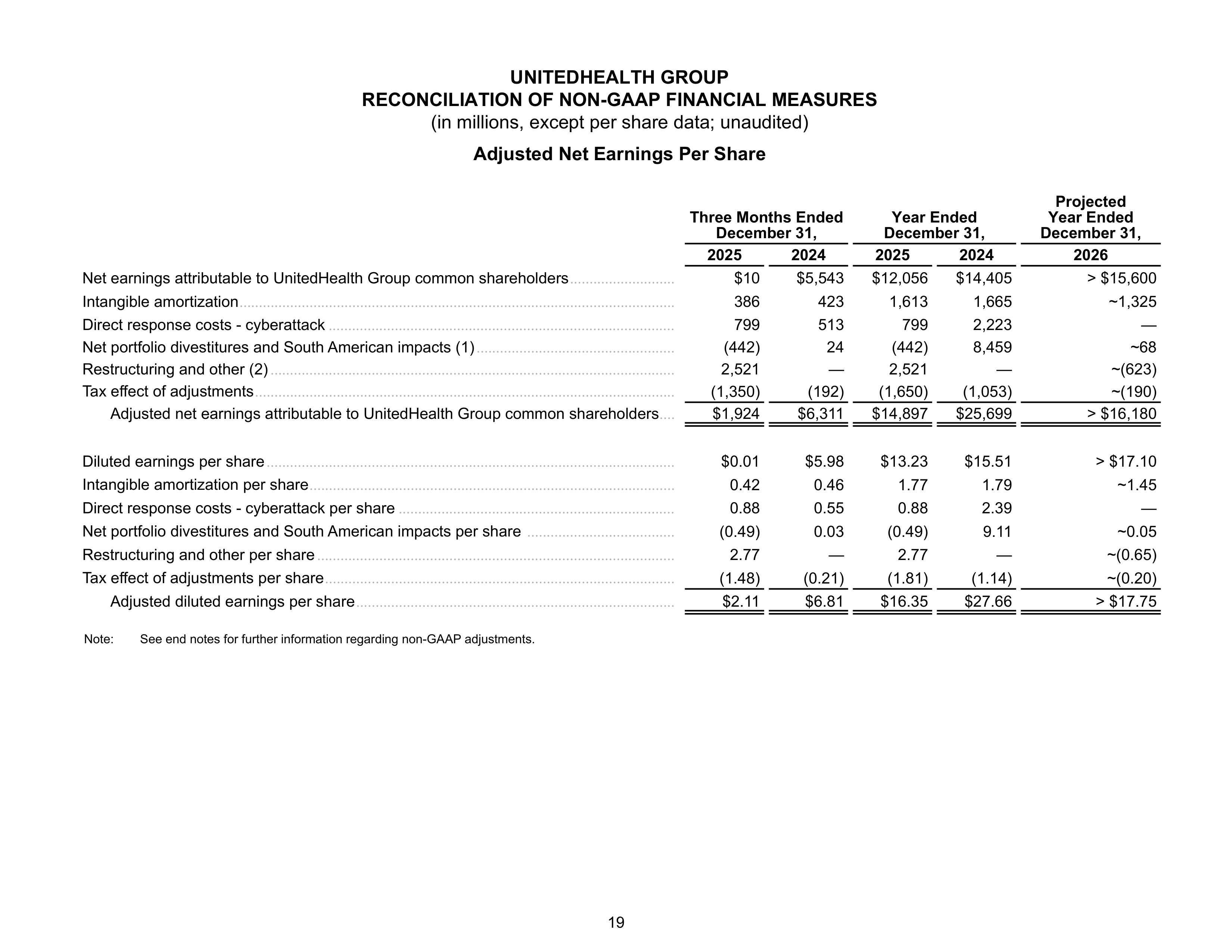 UnitedHealth Group Annual Report — page 19