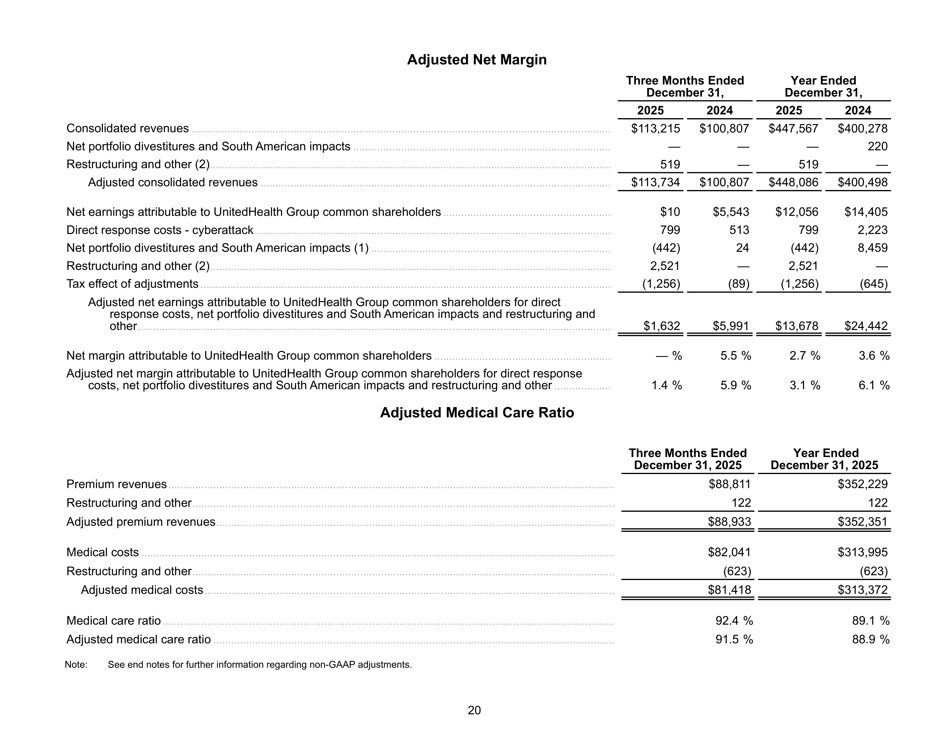 UnitedHealth Group Annual Report — page 20