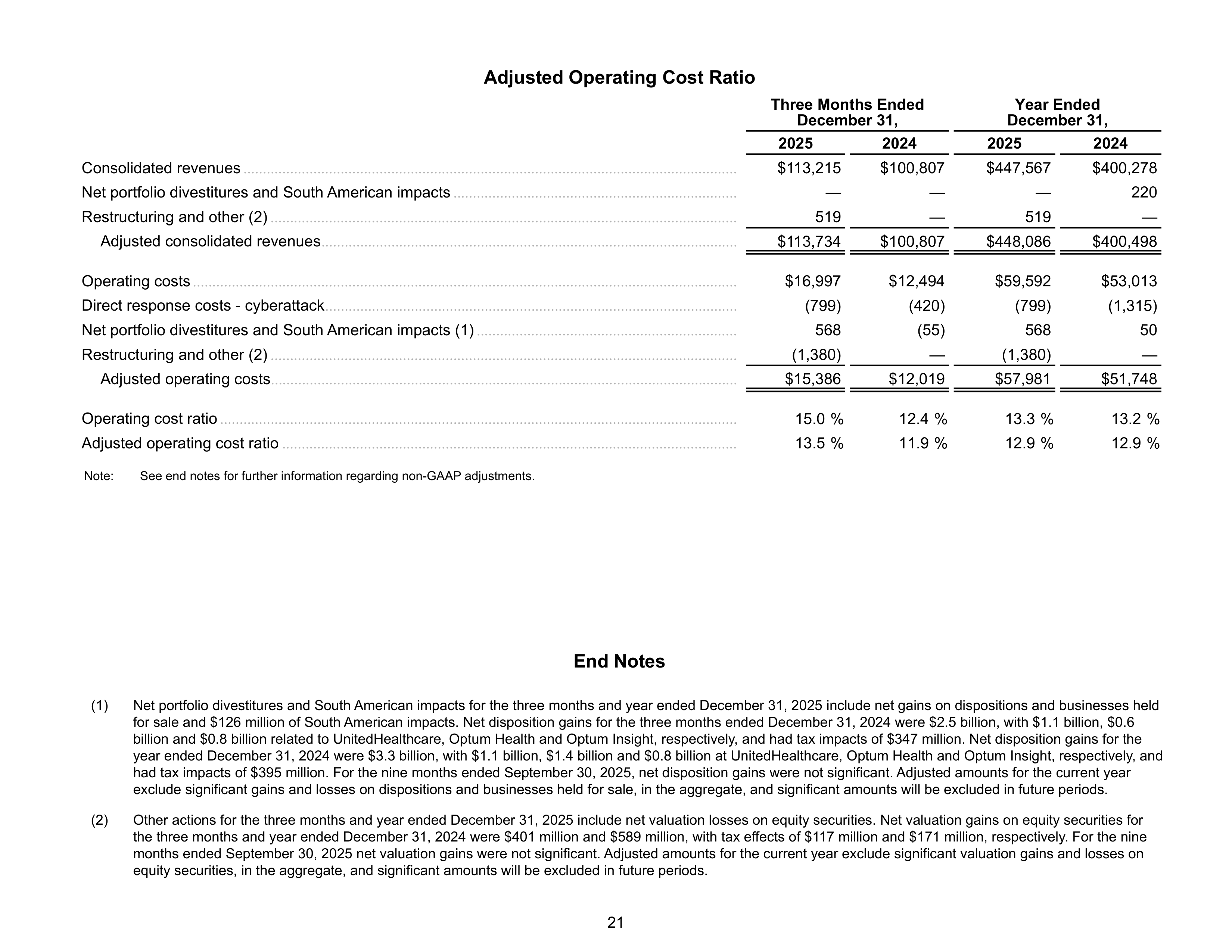 UnitedHealth Group Annual Report — page 21
