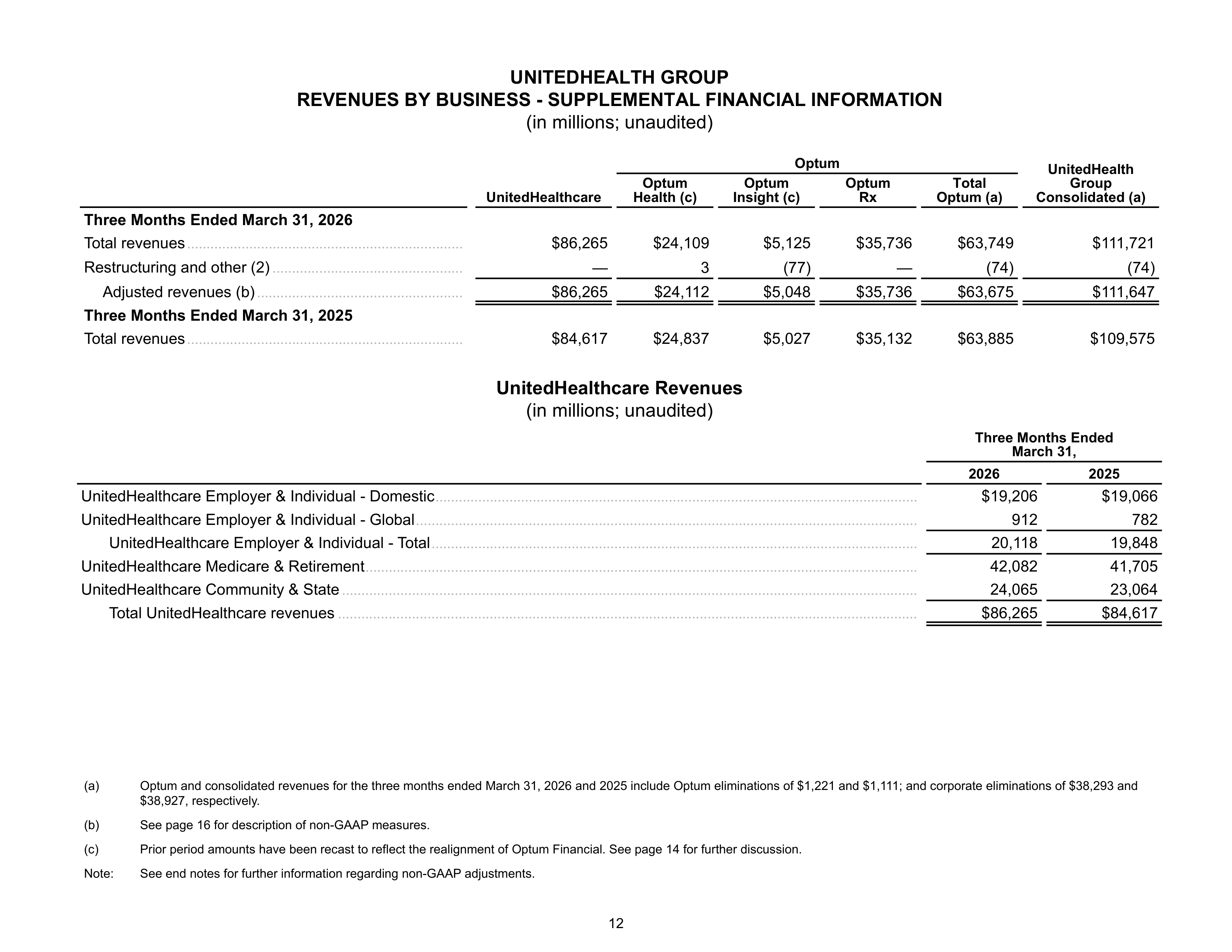 UnitedHealth Group Q1 Report — page 12
