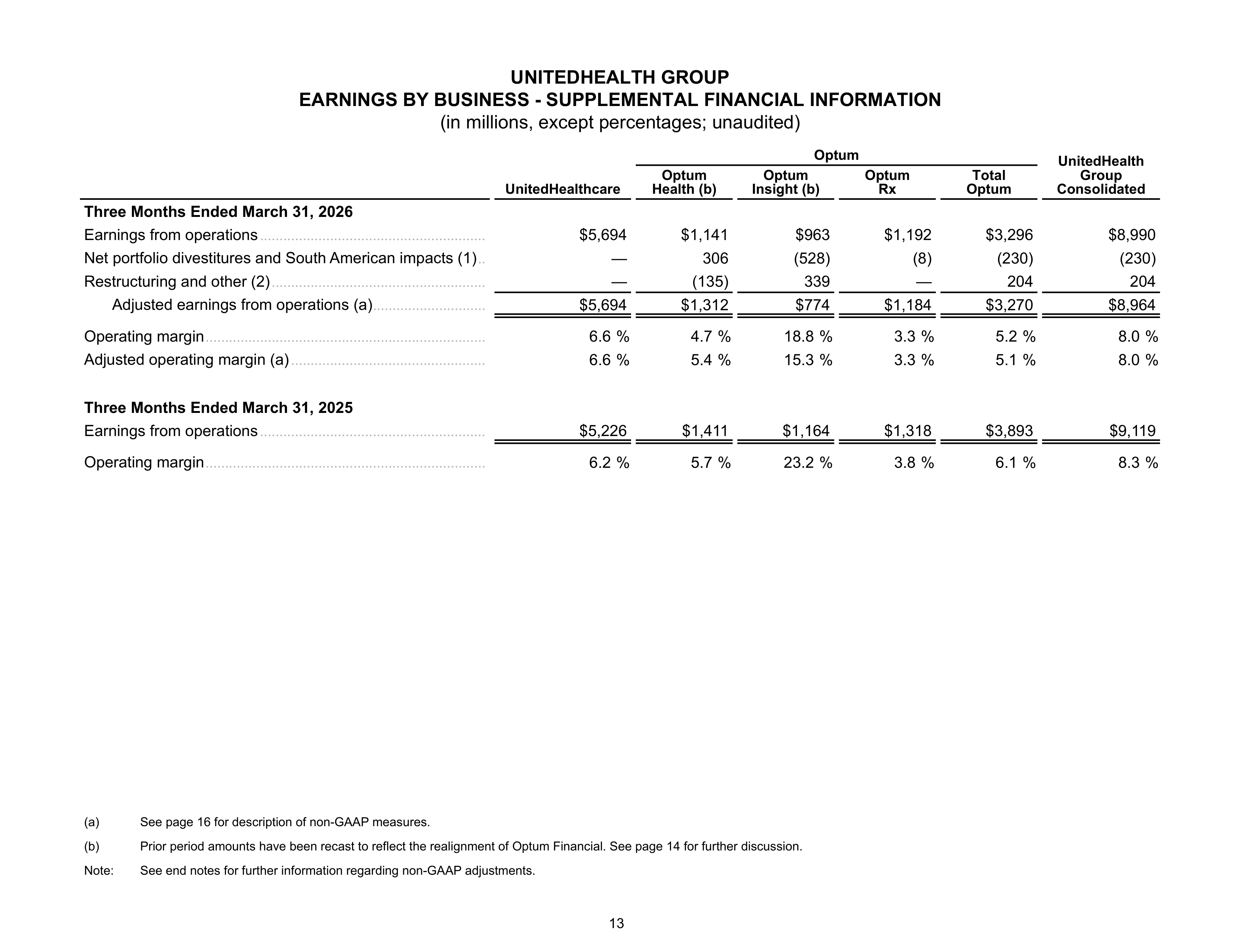 UnitedHealth Group Q1 Report — page 13