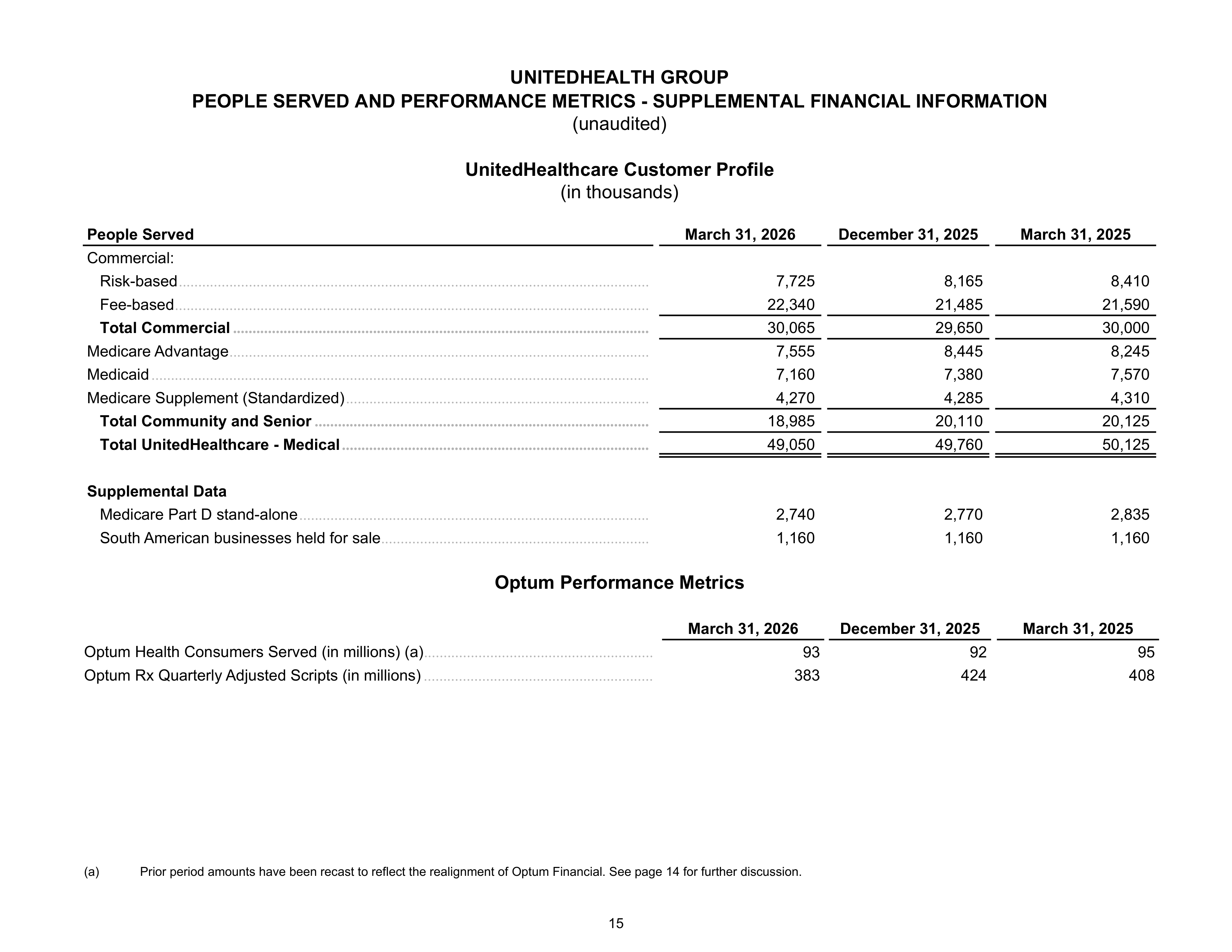 UnitedHealth Group Q1 Report — page 15