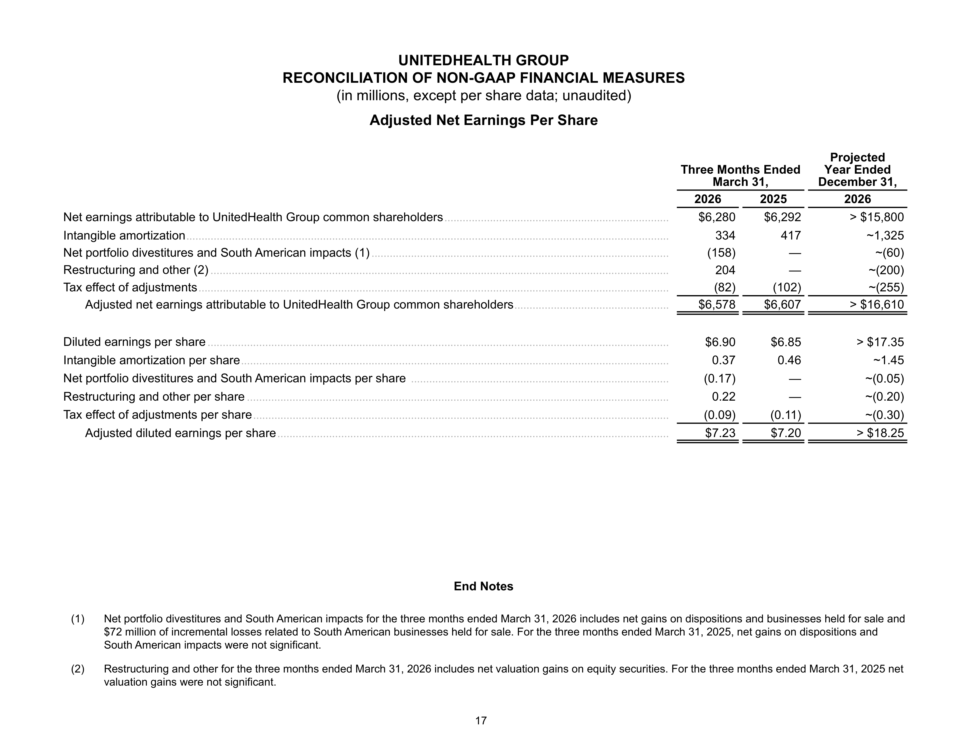 UnitedHealth Group Q1 Report — page 17
